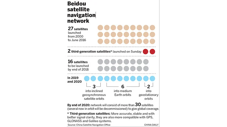 Beidou Upgrades for Global Reach