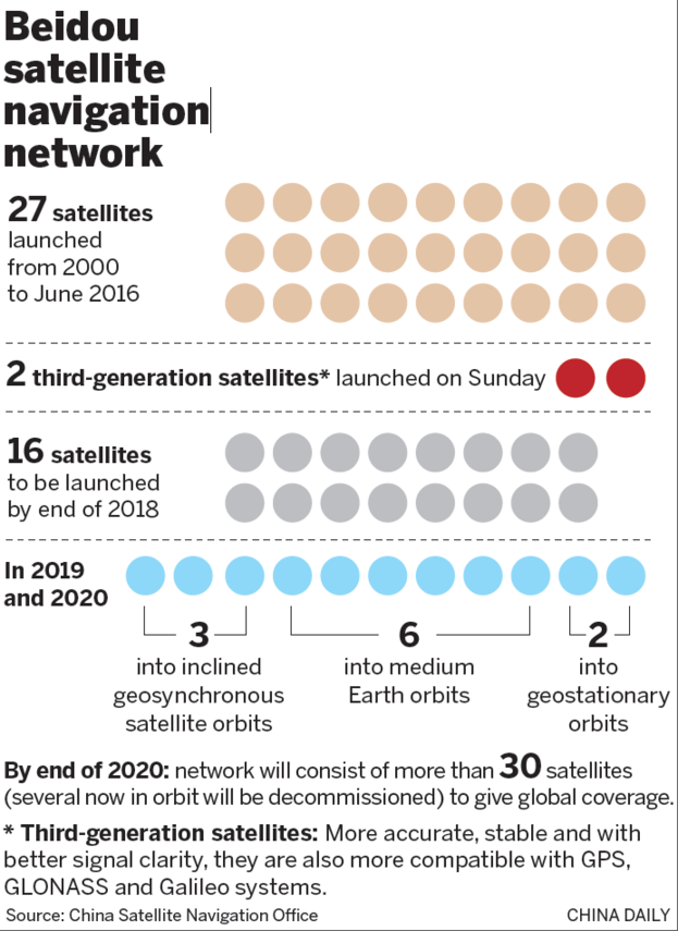 Beidou Upgrades for Global Reach Beidou Upgrades for Global Reach