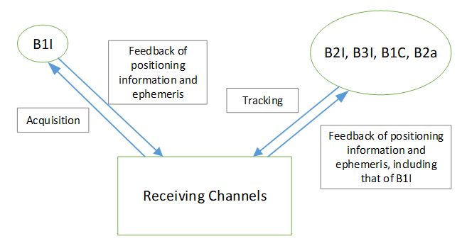 signal acquisition process signal acquisition process